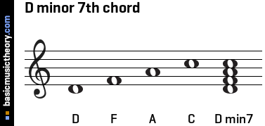 D minor 7th chord