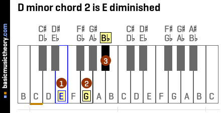 D minor chord 2 is E diminished