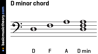 D minor chord