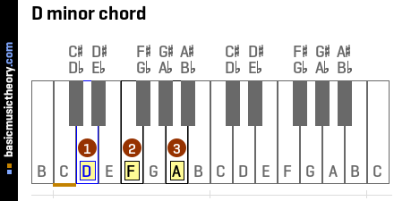 D minor chord