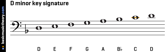 basicmusictheory.com: D natural minor key signature