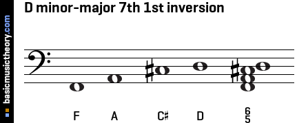 D minor-major 7th 1st inversion