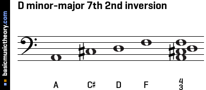 D minor-major 7th 2nd inversion