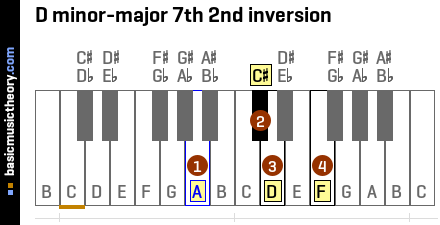 D minor-major 7th 2nd inversion