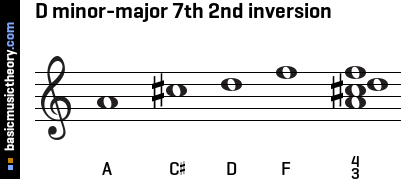 D minor-major 7th 2nd inversion