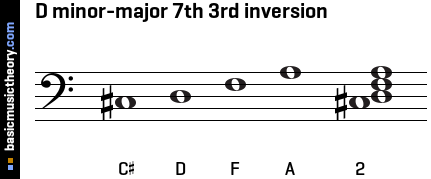D minor-major 7th 3rd inversion