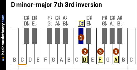 D minor-major 7th 3rd inversion