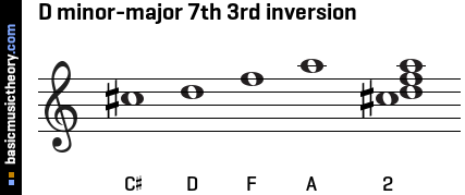 D minor-major 7th 3rd inversion