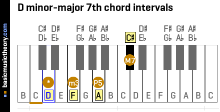 D minor-major 7th chord intervals