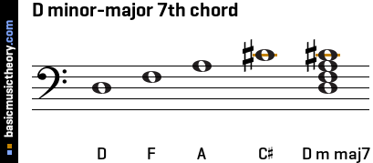 D minor-major 7th chord