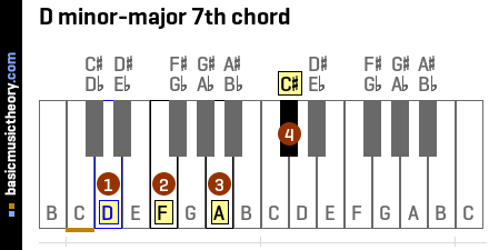 D minor-major 7th chord