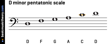 D minor pentatonic scale