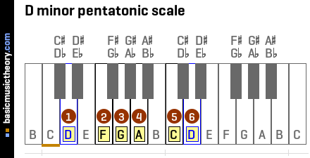 D minor pentatonic scale