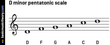 D minor pentatonic scale