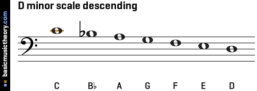 D minor scale descending