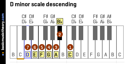 D minor scale descending