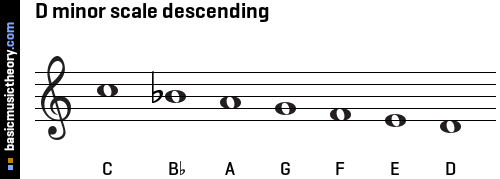 D minor scale descending