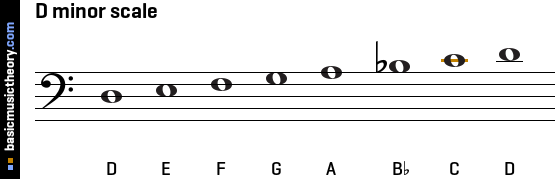 D minor scale