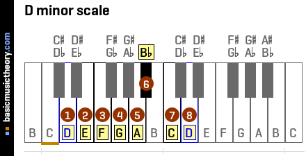 D minor scale