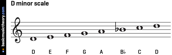 D minor scale