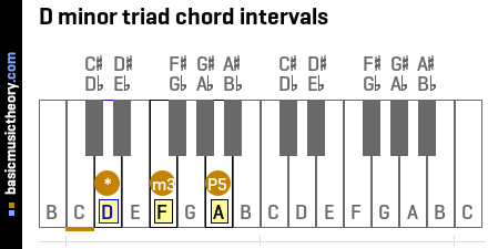 D minor triad chord intervals