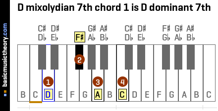 D mixolydian 7th chord 1 is D dominant 7th