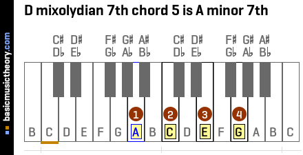 D mixolydian 7th chord 5 is A minor 7th