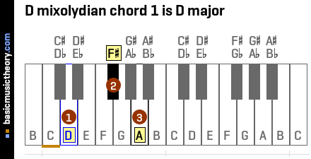 D mixolydian chord 1 is D major