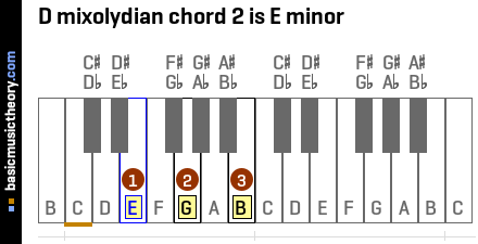 D mixolydian chord 2 is E minor