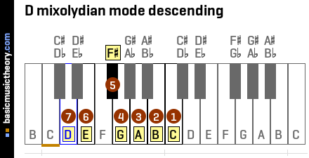 D mixolydian mode descending