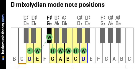 D mixolydian mode note positions