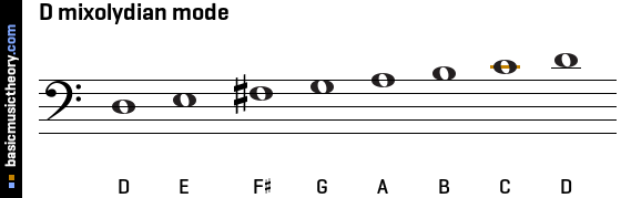 D mixolydian mode