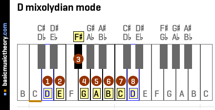 D mixolydian mode