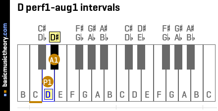 D perf1-aug1 intervals