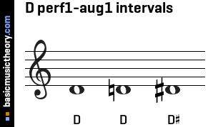 D perf1-aug1 intervals