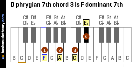 D phrygian 7th chord 3 is F dominant 7th