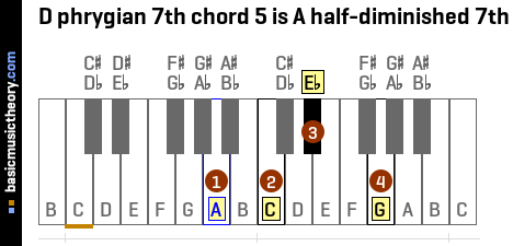 D phrygian 7th chord 5 is A half-diminished 7th