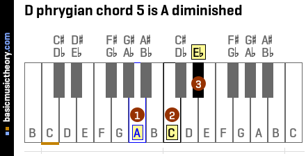 D phrygian chord 5 is A diminished