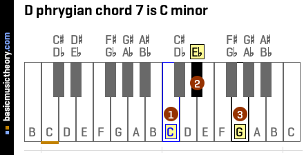 D phrygian chord 7 is C minor