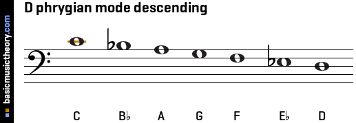 D phrygian mode descending