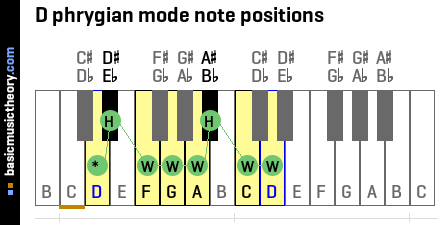 D phrygian mode note positions