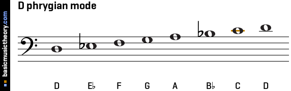 D phrygian mode