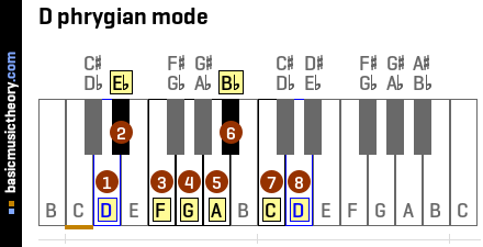 D phrygian mode