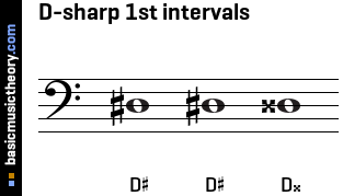 D-sharp 1st intervals