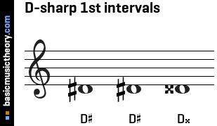 D-sharp 1st intervals