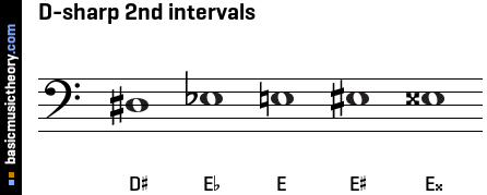 D-sharp 2nd intervals