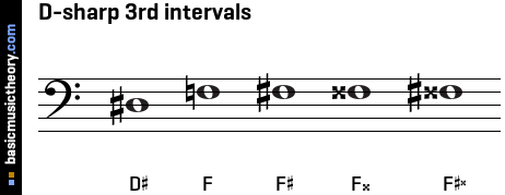 D-sharp 3rd intervals