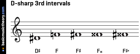 D-sharp 3rd intervals