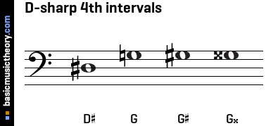 D-sharp 4th intervals