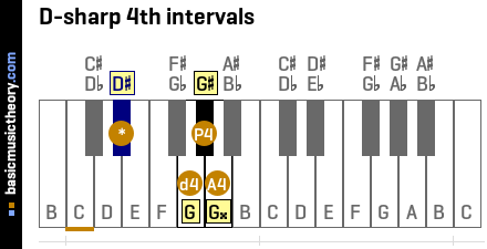 D-sharp 4th intervals